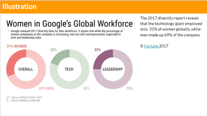 Women in Google's Global Wordforce chart is not an advertisement.