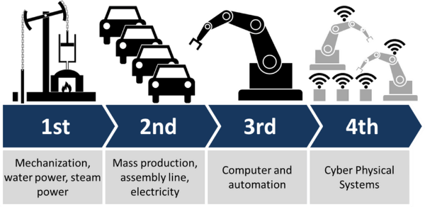 First is mechanism, water, and steam power. Second is mass production, assembly line, and electricity. Third is computerization and automation. And the fourth is cyberphysical systems.
