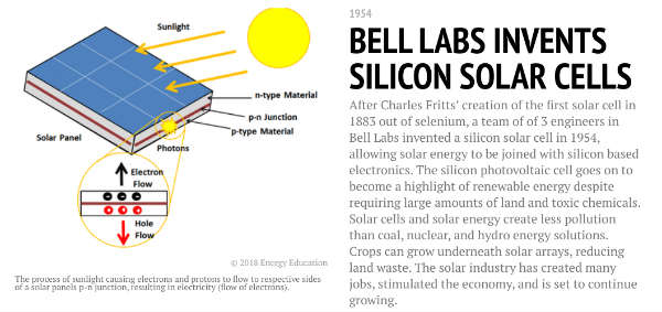 Solar Cell invention is added to the timeline.