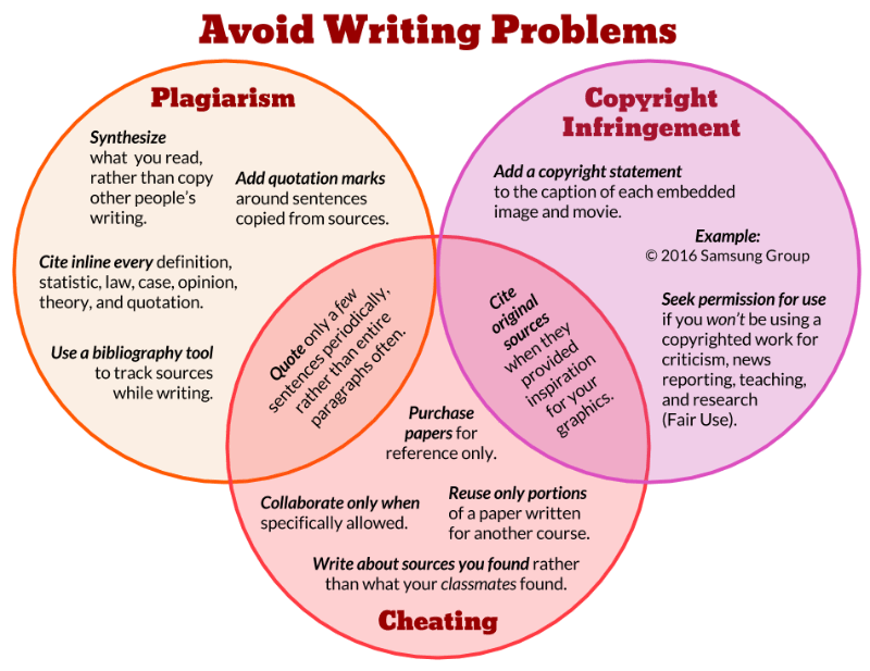 Avoid writing problems.